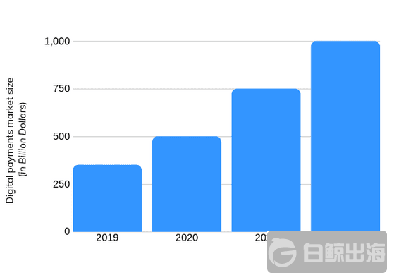 Indias-Digital-Payment-growth-2019-to-2022.png
