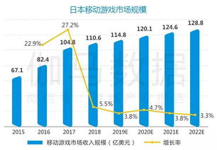 企业出海 - 伽马数据与Newzoo 发布 《日本移动 游戏 市场调查报