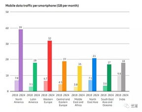 企业出海 - 印度5G网络应用落后 预计最早要到 2022年 才能支持