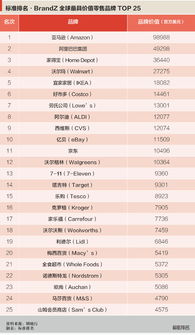 企业出海 - 全球零售 品牌价值 榜：亚马逊3160亿美元居首 阿里