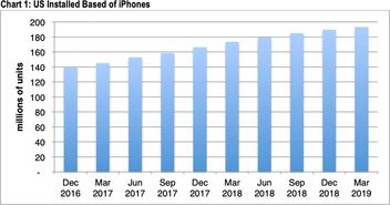 企业出海 -  报告 ： 苹果 Q1在美iPhone用户基数增长缓慢