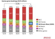 企业出海 - 第1季度Rovio 游戏 营收增至7370万美元 这款 游戏新版 