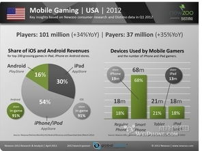 企业出海 - Google调查全球6个主流市场 显示 ：休闲类 游戏 玩家