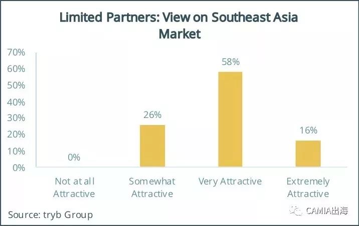 企业出海 - 43%受访者认为东南亚将在7年内实现 完全 无现金