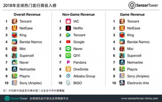企业出海 - 热门 移动 应用，手游及发行商 排名 ：腾讯，
