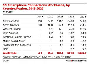 企业出海 - 解读 eMarketer 发布的 2019 移动 营销 十大趋势 报告 