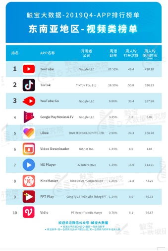 企业出海 - 2018Q4 北美市场 APP 排行榜 ：短 视频 社交习惯已被