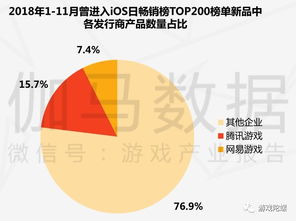 企业出海 - 伽马 数据 11月游戏简报： 腾讯 、网易头部产品流水
