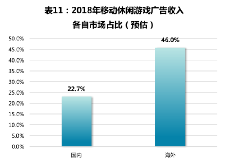 移动休闲游戏广告收入.png