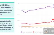 企业出海 - 2018 Q3海外视频直播 平台数据 调研：Twitch仍是霸主