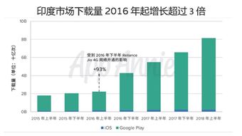 企业出海 - 上半年印度市场：下载量全球第2，IGG 居中 国