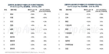 企业出海 - 全球TOP25游戏 公司 上半年 收入 500亿美金，增长率创