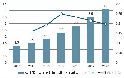 企业出海 -  跨境电商 的 行业 趋势有这些！