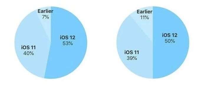 企业出海 - 苹果官方宣布：iOS 12 系统安装 率已达53%