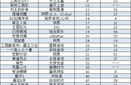 企业出海 - 腾讯 网易 加快出海节奏 台畅销榜前3无国产 游戏 