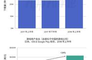 企业出海 - 中国 游戏发行 商 2018 1H 出海 表现：日本篇