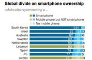 企业出海 - 智能手机普及率：韩国94%全球第一，中国68% 居中 