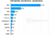 企业出海 - 过去一年，腾讯App霸占 中国 iOS 免费 榜首共197天，