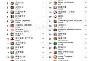 企业出海 - 4月出海手游TOP30：《 三国 志M》海外收入大增
