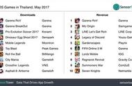 企业出海 - 泰国GooglePlay： 经典游戏 携手动漫IP手游霸占榜单