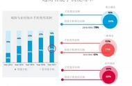 企业出海 - 越南： 手机 用户数量的持续增长带动无现 支付 与