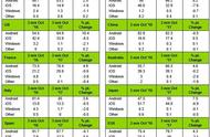 企业出海 - 5家 公司 占据中国91%的 手机 市场： 苹果 第三 三星被