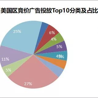 企业出海 - Search Ads数据报告：下半年 游戏 扎堆 进入 ，导致