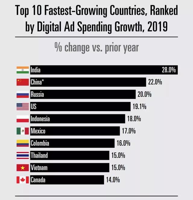 企业出海 - eMarketer： 未来 4年，东南亚数字& 移动 广告支出将达