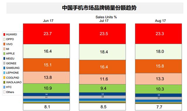 企业出海 - GfK 智能手机市场8月 数据 出炉 华为稳居市场 第一 