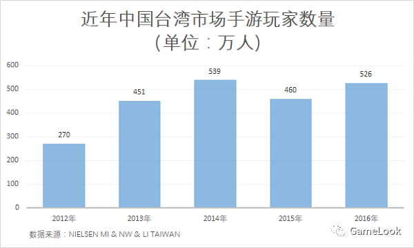 企业出海 -  内地 大厂云集的中国台湾市场，浅谈中小手游企
