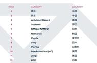 企业出海 - 从全球手游 收入排名 看，中国公司是全球最大赢