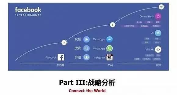 Facebook的商业模式和战略分析｜85页PPT