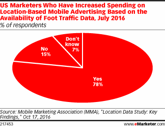 eMarketer：2017年社交媒体营销趋势分析