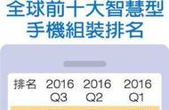 企业出海 - IDC：中国 内地 厂商鲸吞全球智能手机产业设计和