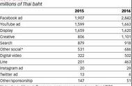 企业出海 - Facebook 广告主 导2016年泰国 数字 广告支出