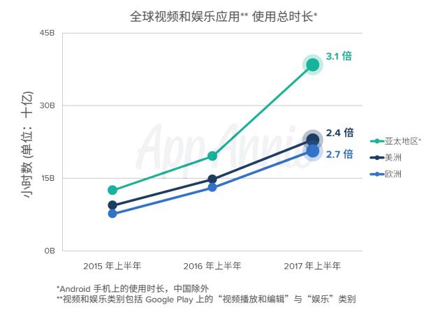 企业出海 - App Annie：在线视频应 用在 欧洲市场大幅度增长