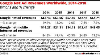 eMarketer：预计2016年Google全球网络广告收入增幅9%