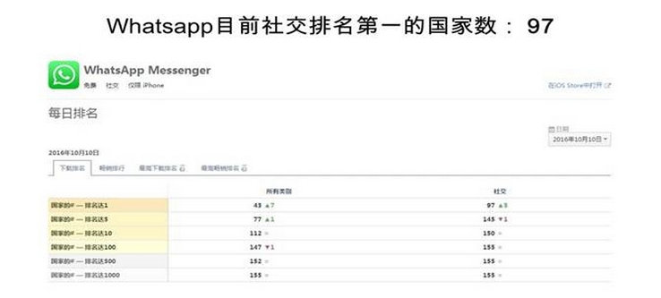 前腾讯海外运营总监讲述：微信国际化背后，那些鲜为人知的故事