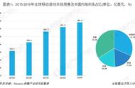 企业出海 -  移动 游戏出海已 进入 规模化竞争 哪些市场更值得
