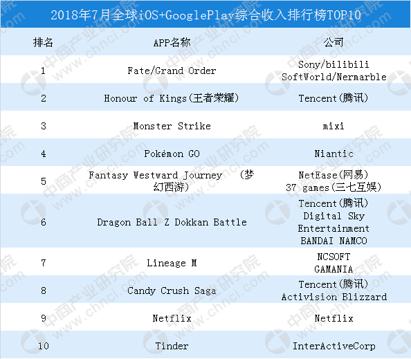企业出海 -  数据 大揭秘！Google Play 免费 榜、畅销榜Top10产品带
