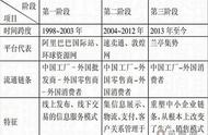企业出海 - 集体 转型 ？一周内两家跨境电商 企业 进军B2B