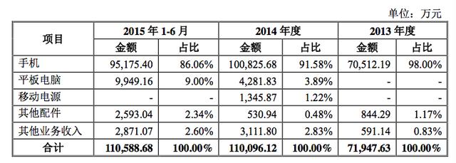 华 按收入产品分类.gif