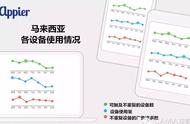 企业出海 - 东南亚地区11%的用户从没使用移动设备 收看电视 