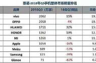 企业出海 - 市场份额将更加小， 智能 手机辉煌 时代 即将结束