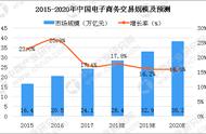企业出海 -  跨境 电商 平台 有 哪些 ？亚马逊、天猫、洋码头、