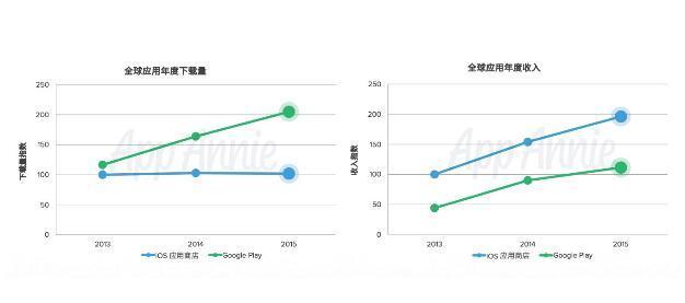 App Annie：全球移动应用市场 2015年度回顾 