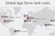企业出海 - 揭秘 部分 国家iOS应用免费榜TOP25 广告 成本