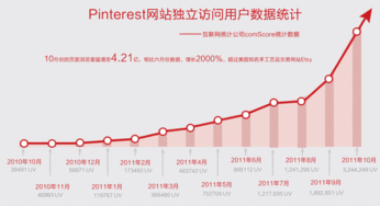 企业出海 - Pinterest收购两家初创企业 改进 图片搜索 技术