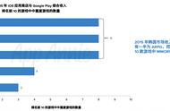 企业出海 - 为什么Google Play用户 基数 庞大 但收远不如App Sto