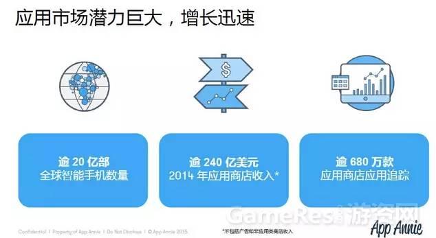 App Annie：俄罗斯每月日均应用消费增20%